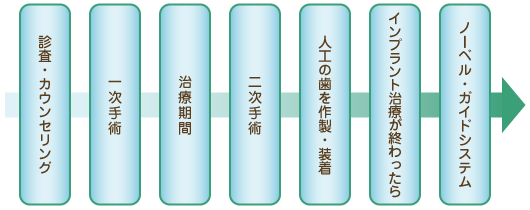 インプラント治療の流れ